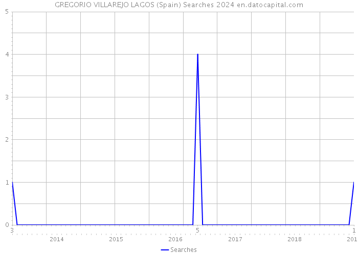 GREGORIO VILLAREJO LAGOS (Spain) Searches 2024 