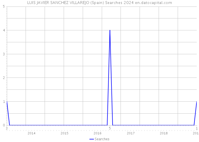 LUIS JAVIER SANCHEZ VILLAREJO (Spain) Searches 2024 