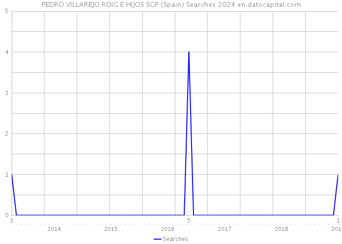 PEDRO VILLAREJO ROIG E HIJOS SCP (Spain) Searches 2024 