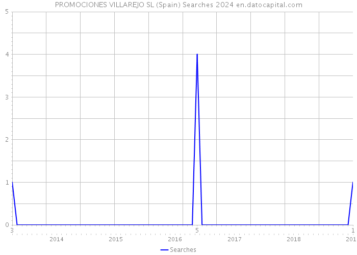 PROMOCIONES VILLAREJO SL (Spain) Searches 2024 