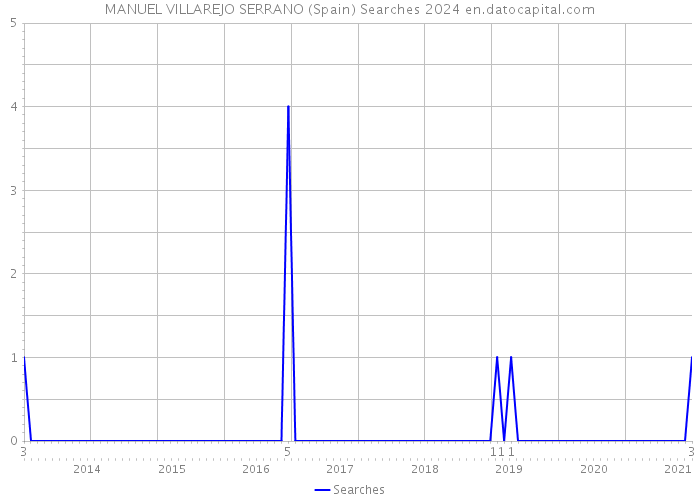 MANUEL VILLAREJO SERRANO (Spain) Searches 2024 