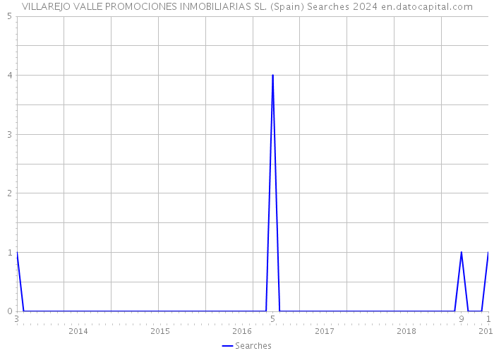 VILLAREJO VALLE PROMOCIONES INMOBILIARIAS SL. (Spain) Searches 2024 