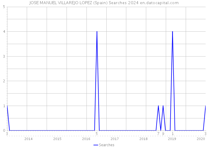 JOSE MANUEL VILLAREJO LOPEZ (Spain) Searches 2024 