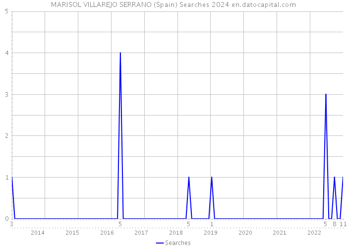 MARISOL VILLAREJO SERRANO (Spain) Searches 2024 