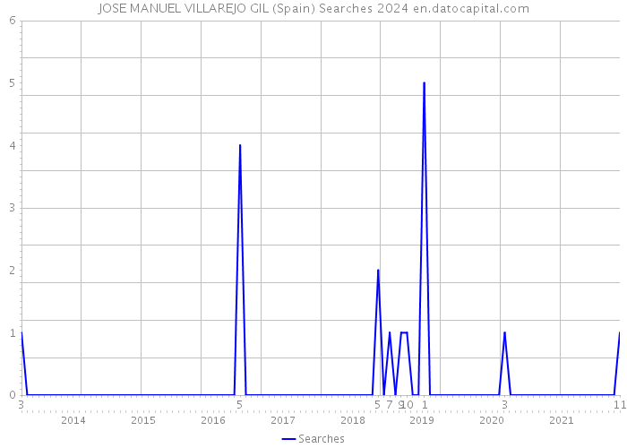 JOSE MANUEL VILLAREJO GIL (Spain) Searches 2024 