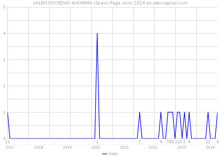 VALEN SOCIEDAD ANONIMA (Spain) Page visits 2024 