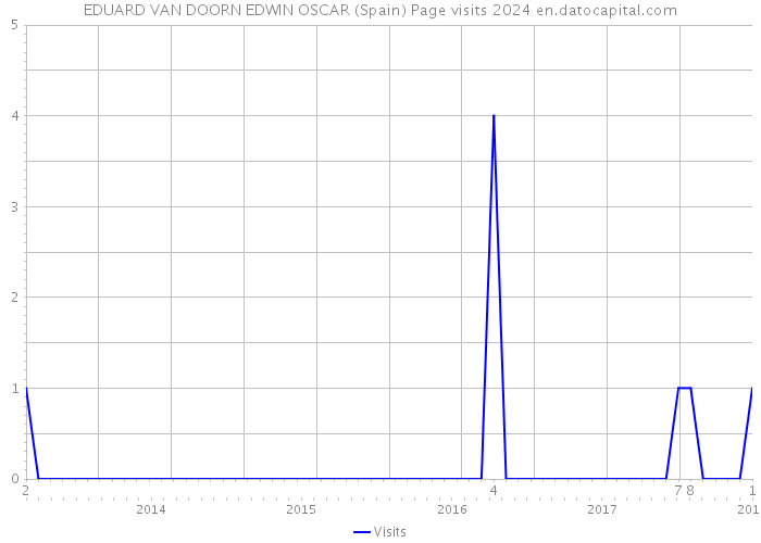 EDUARD VAN DOORN EDWIN OSCAR (Spain) Page visits 2024 