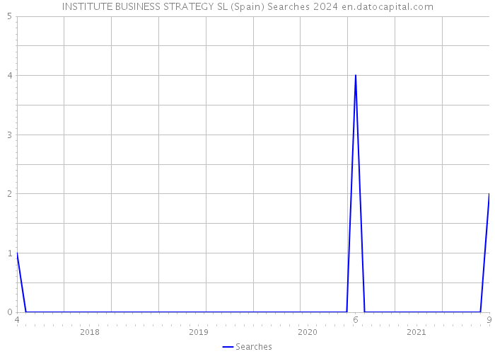 INSTITUTE BUSINESS STRATEGY SL (Spain) Searches 2024 