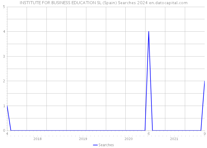 INSTITUTE FOR BUSINESS EDUCATION SL (Spain) Searches 2024 