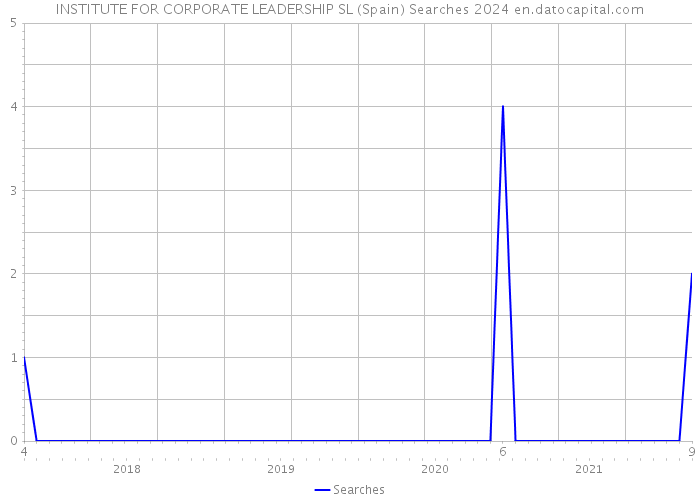 INSTITUTE FOR CORPORATE LEADERSHIP SL (Spain) Searches 2024 