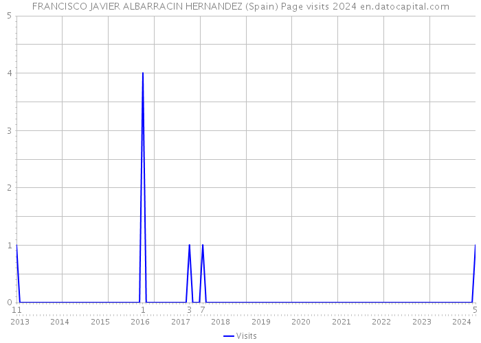 FRANCISCO JAVIER ALBARRACIN HERNANDEZ (Spain) Page visits 2024 