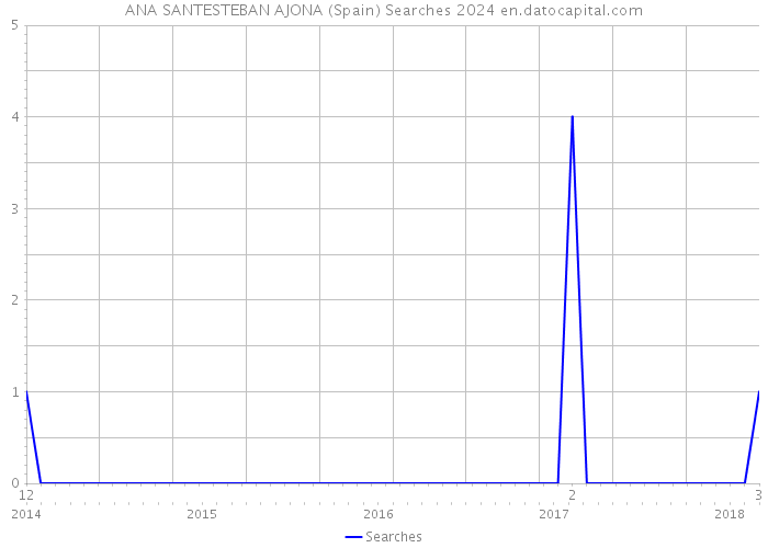 ANA SANTESTEBAN AJONA (Spain) Searches 2024 