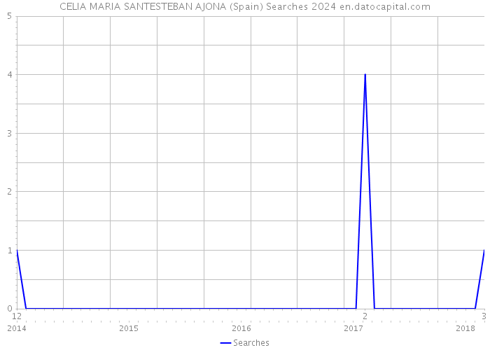 CELIA MARIA SANTESTEBAN AJONA (Spain) Searches 2024 
