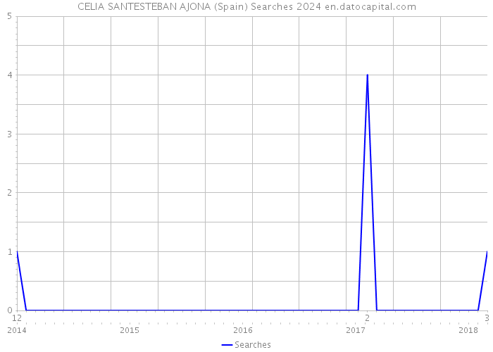 CELIA SANTESTEBAN AJONA (Spain) Searches 2024 