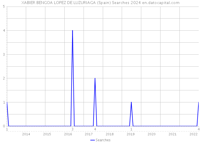 XABIER BENGOA LOPEZ DE LUZURIAGA (Spain) Searches 2024 