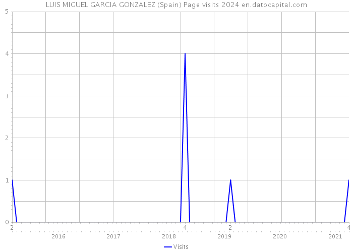 LUIS MIGUEL GARCIA GONZALEZ (Spain) Page visits 2024 