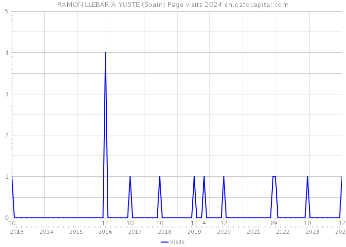 RAMON LLEBARIA YUSTE (Spain) Page visits 2024 
