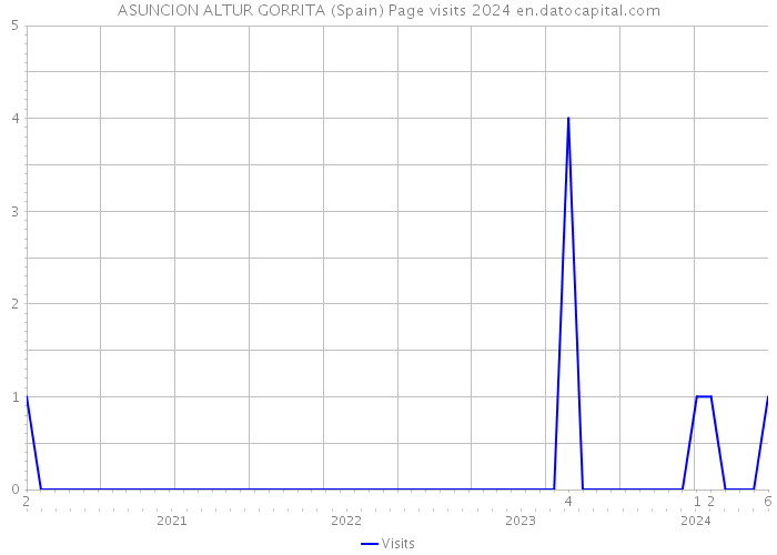 ASUNCION ALTUR GORRITA (Spain) Page visits 2024 