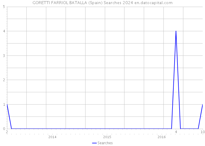 GORETTI FARRIOL BATALLA (Spain) Searches 2024 