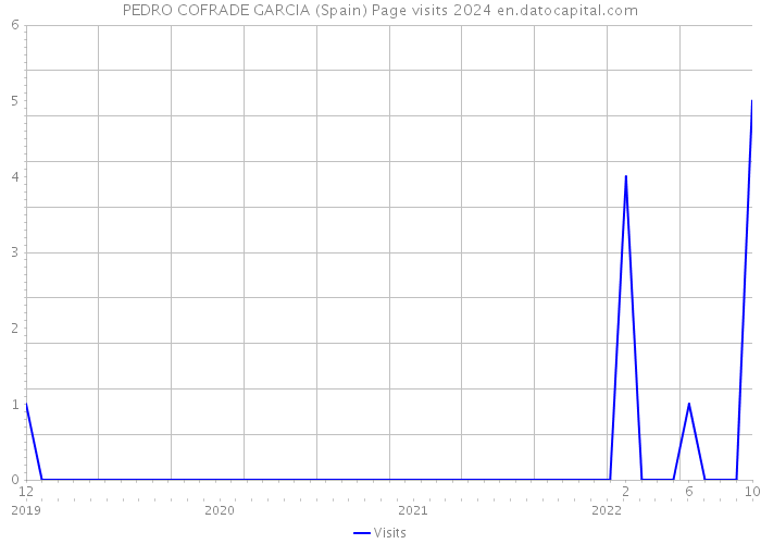 PEDRO COFRADE GARCIA (Spain) Page visits 2024 