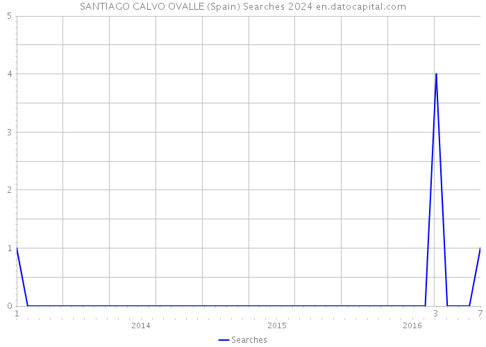 SANTIAGO CALVO OVALLE (Spain) Searches 2024 
