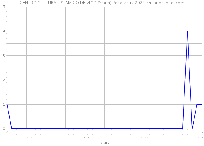 CENTRO CULTURAL ISLAMICO DE VIGO (Spain) Page visits 2024 