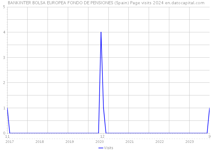 BANKINTER BOLSA EUROPEA FONDO DE PENSIONES (Spain) Page visits 2024 
