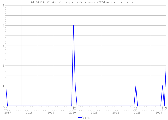 ALDAMA SOLAR IX SL (Spain) Page visits 2024 