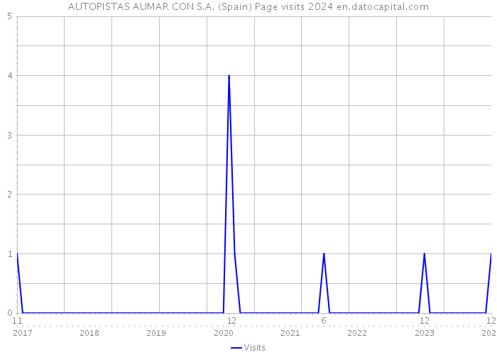 AUTOPISTAS AUMAR CON S.A. (Spain) Page visits 2024 