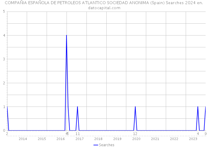 COMPAÑIA ESPAÑOLA DE PETROLEOS ATLANTICO SOCIEDAD ANONIMA (Spain) Searches 2024 