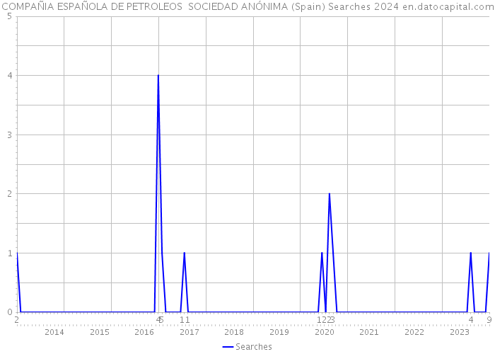 COMPAÑIA ESPAÑOLA DE PETROLEOS SOCIEDAD ANÓNIMA (Spain) Searches 2024 