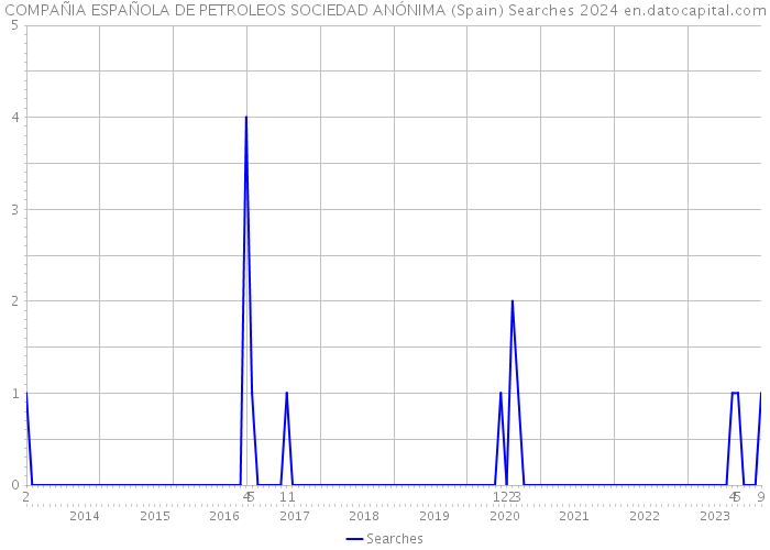 COMPAÑIA ESPAÑOLA DE PETROLEOS SOCIEDAD ANÓNIMA (Spain) Searches 2024 