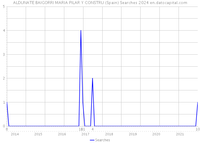 ALDUNATE BAIGORRI MARIA PILAR Y CONSTRU (Spain) Searches 2024 