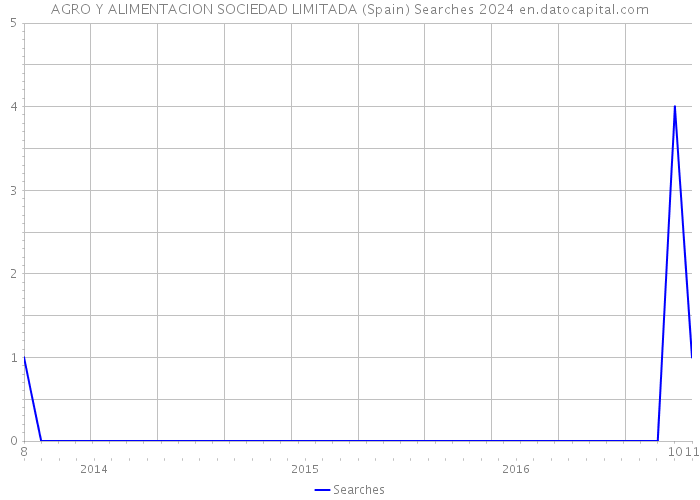 AGRO Y ALIMENTACION SOCIEDAD LIMITADA (Spain) Searches 2024 