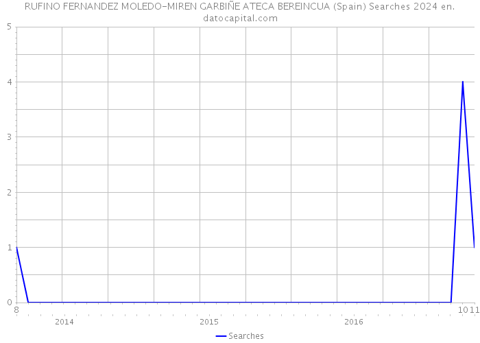 RUFINO FERNANDEZ MOLEDO-MIREN GARBIÑE ATECA BEREINCUA (Spain) Searches 2024 