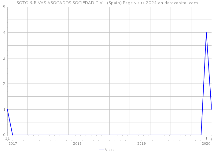 SOTO & RIVAS ABOGADOS SOCIEDAD CIVIL (Spain) Page visits 2024 