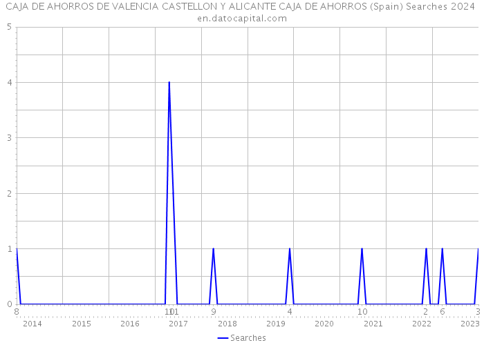 CAJA DE AHORROS DE VALENCIA CASTELLON Y ALICANTE CAJA DE AHORROS (Spain) Searches 2024 