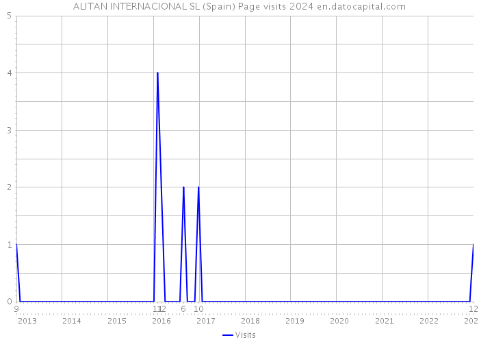 ALITAN INTERNACIONAL SL (Spain) Page visits 2024 