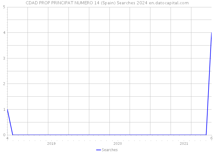 CDAD PROP PRINCIPAT NUMERO 14 (Spain) Searches 2024 