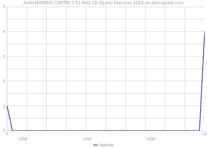 JUAN MORENO CORTES Y 51 MAS CB (Spain) Searches 2024 