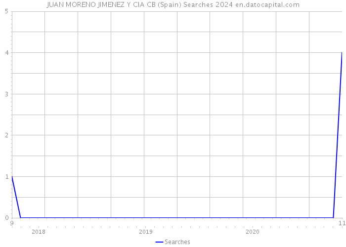 JUAN MORENO JIMENEZ Y CIA CB (Spain) Searches 2024 