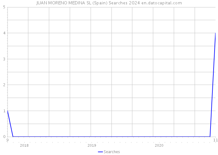 JUAN MORENO MEDINA SL (Spain) Searches 2024 