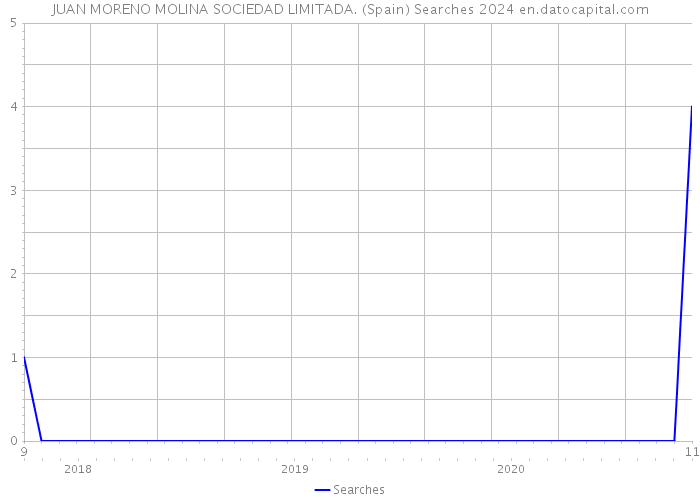 JUAN MORENO MOLINA SOCIEDAD LIMITADA. (Spain) Searches 2024 