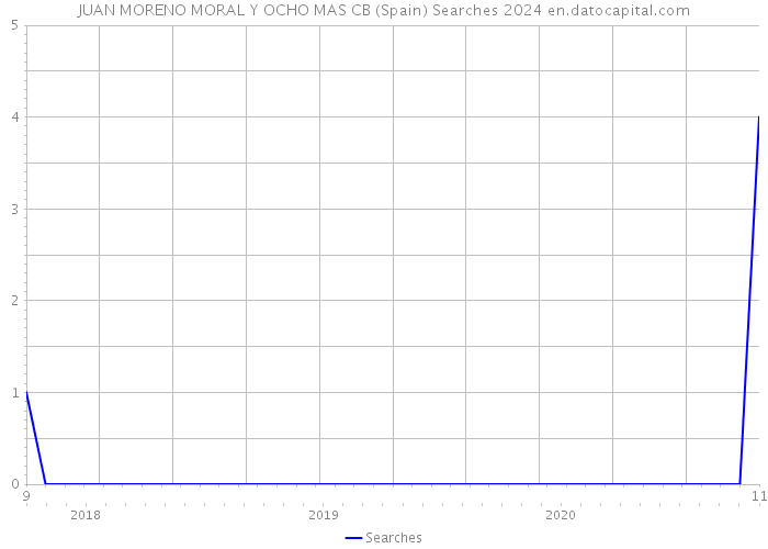 JUAN MORENO MORAL Y OCHO MAS CB (Spain) Searches 2024 