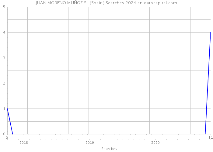 JUAN MORENO MUÑOZ SL (Spain) Searches 2024 