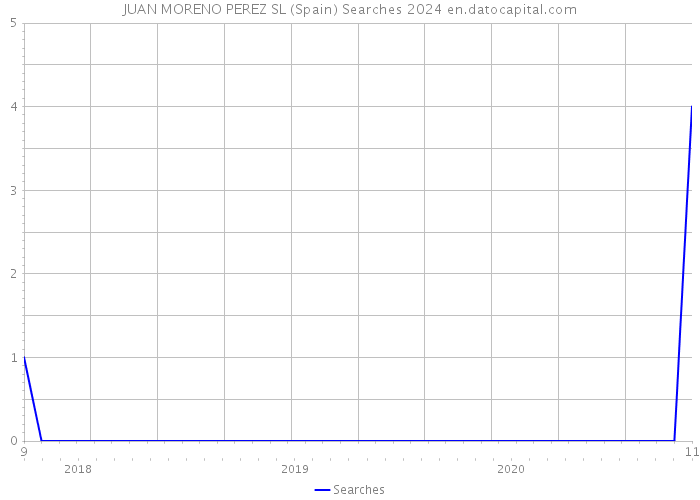 JUAN MORENO PEREZ SL (Spain) Searches 2024 