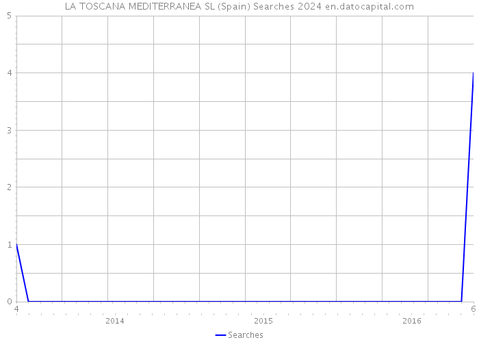 LA TOSCANA MEDITERRANEA SL (Spain) Searches 2024 
