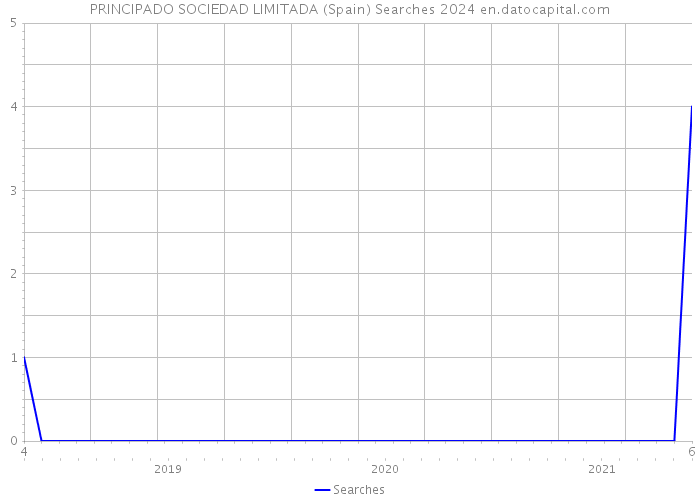 PRINCIPADO SOCIEDAD LIMITADA (Spain) Searches 2024 