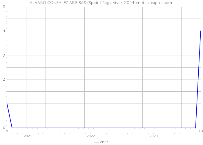 ALVARO GONZALEZ ARRIBAS (Spain) Page visits 2024 