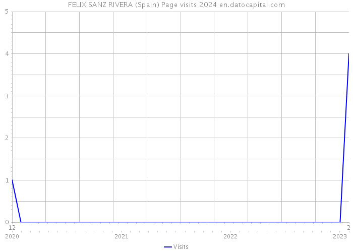 FELIX SANZ RIVERA (Spain) Page visits 2024 